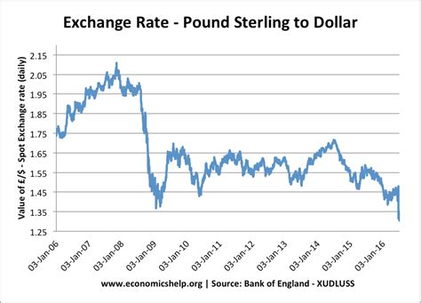 USD/GBP Currency Exchange Rate & News